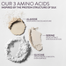 Three labeled powder swatches on a light gray background: Alanine in a beige tone, Serine in a warm beige/champagne tone, and Glycine in white. Text reads 'OUR 3 AMINO ACIDS' and 'INSPIRED BY THE PROTEIN STRUCTURE OF SILK' with descriptions of each amino acid's function.